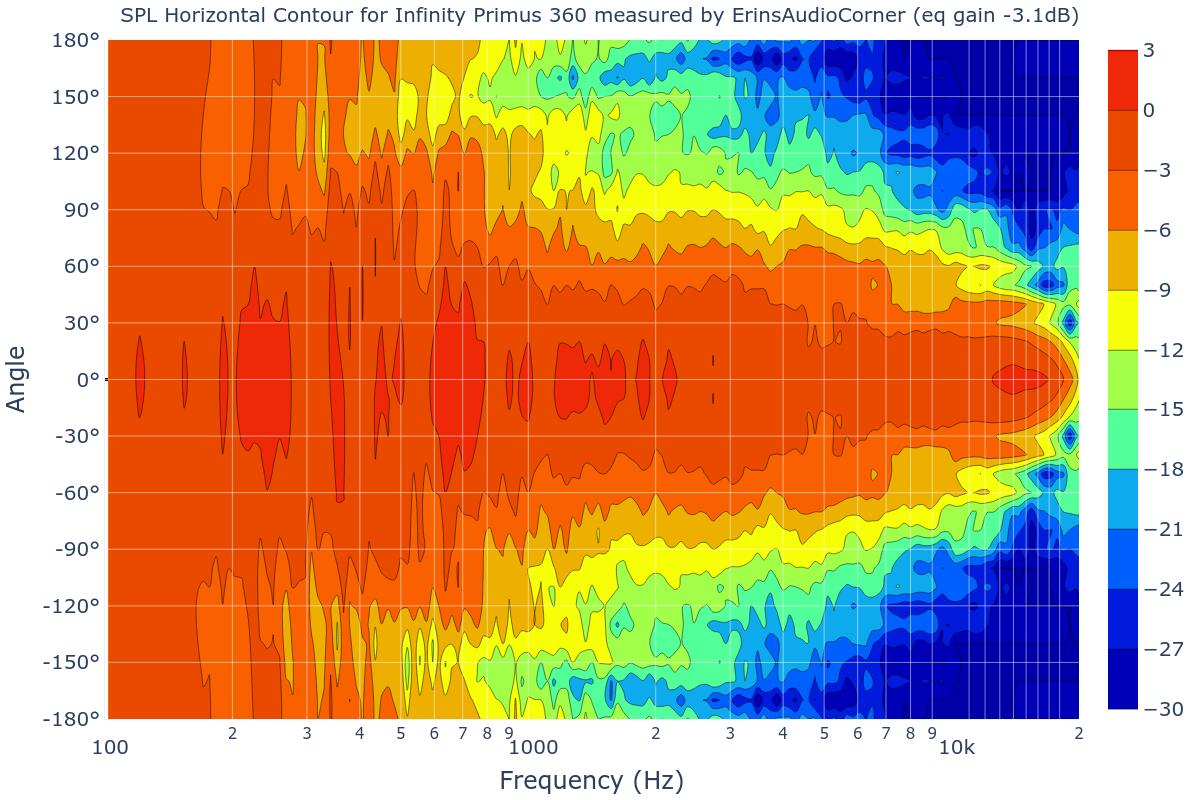 SPL Horizontal Contour