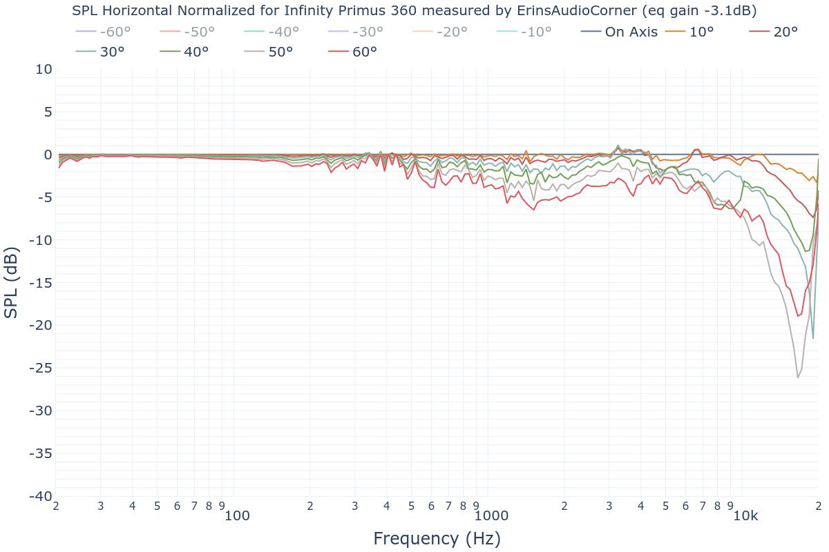 SPL Horizontal Normalized