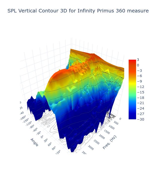 SPL Vertical Contour 3D