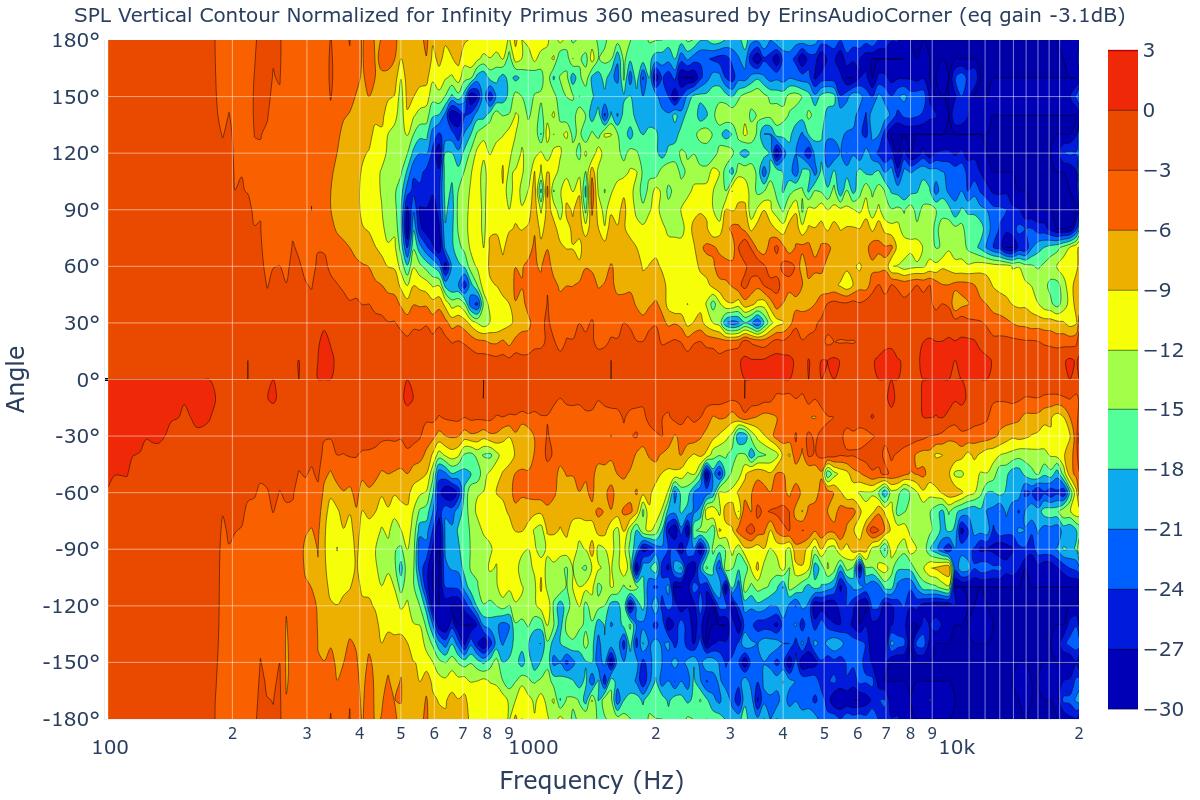 SPL Vertical Contour Normalized