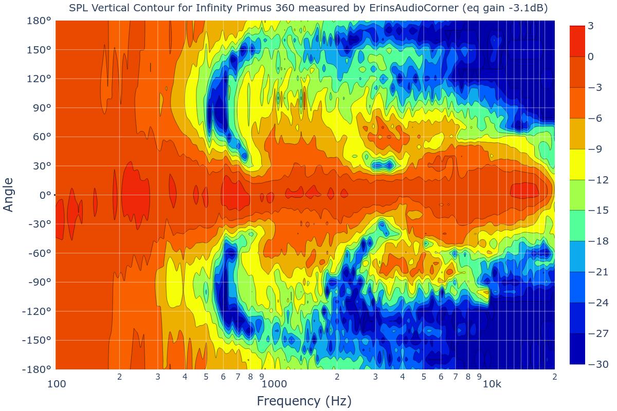 SPL Vertical Contour