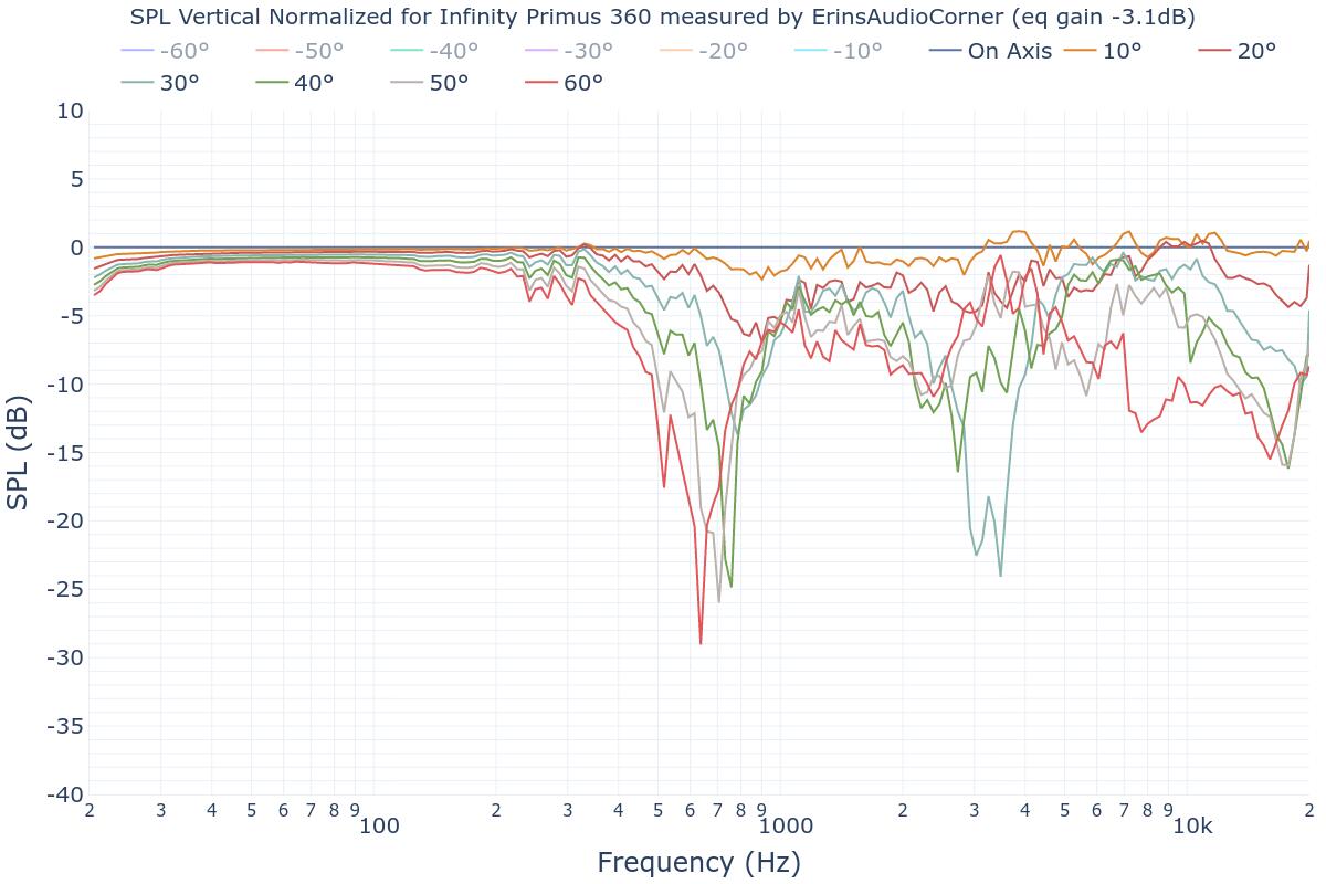 SPL Vertical Normalized