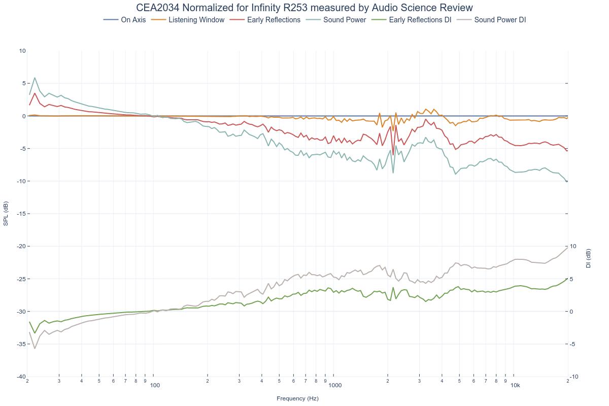 CEA2034 Normalized