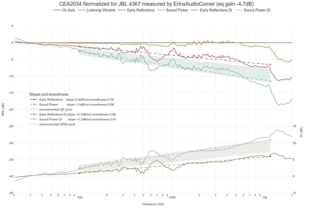 CEA2034 Normalized