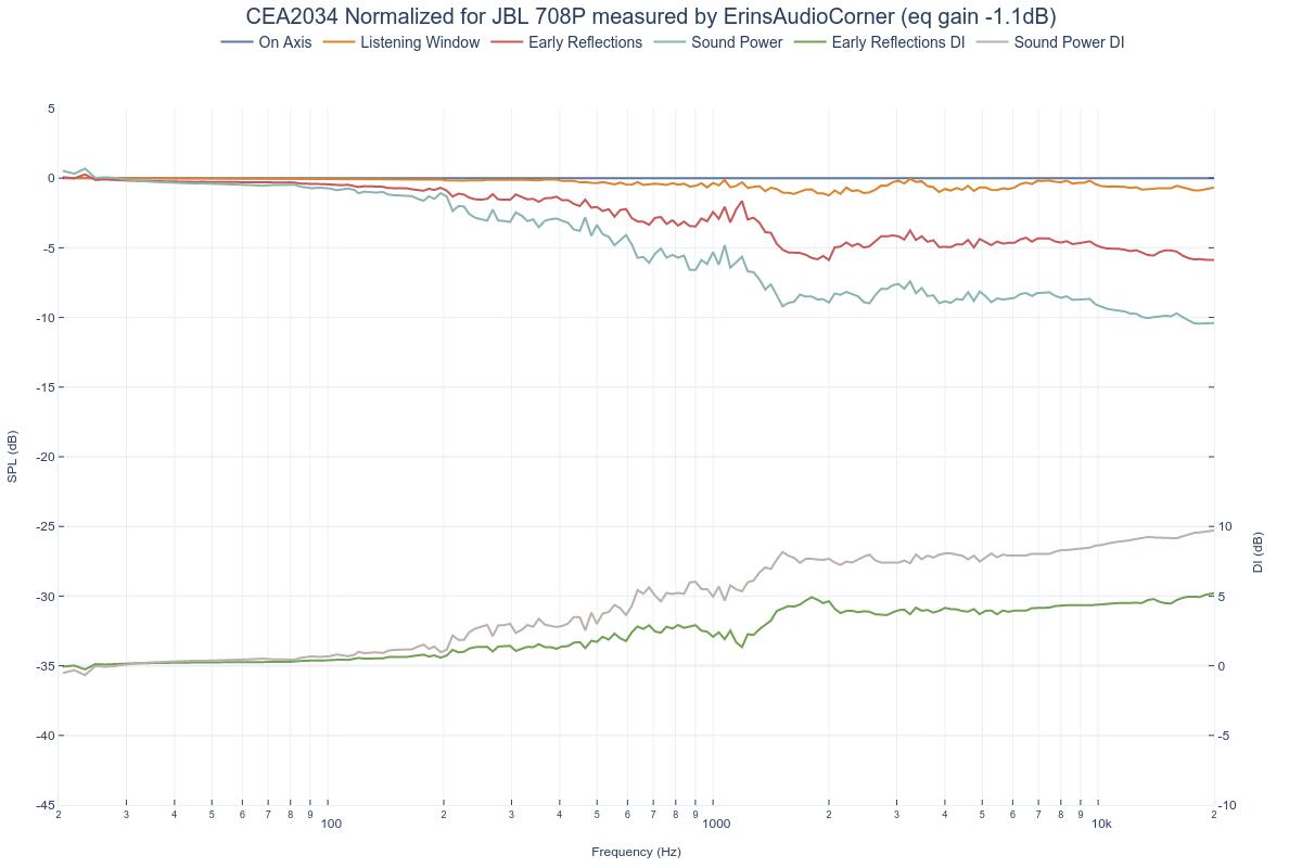 CEA2034 Normalized