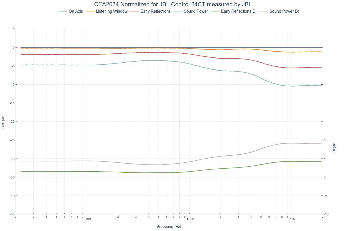 CEA2034 Normalized