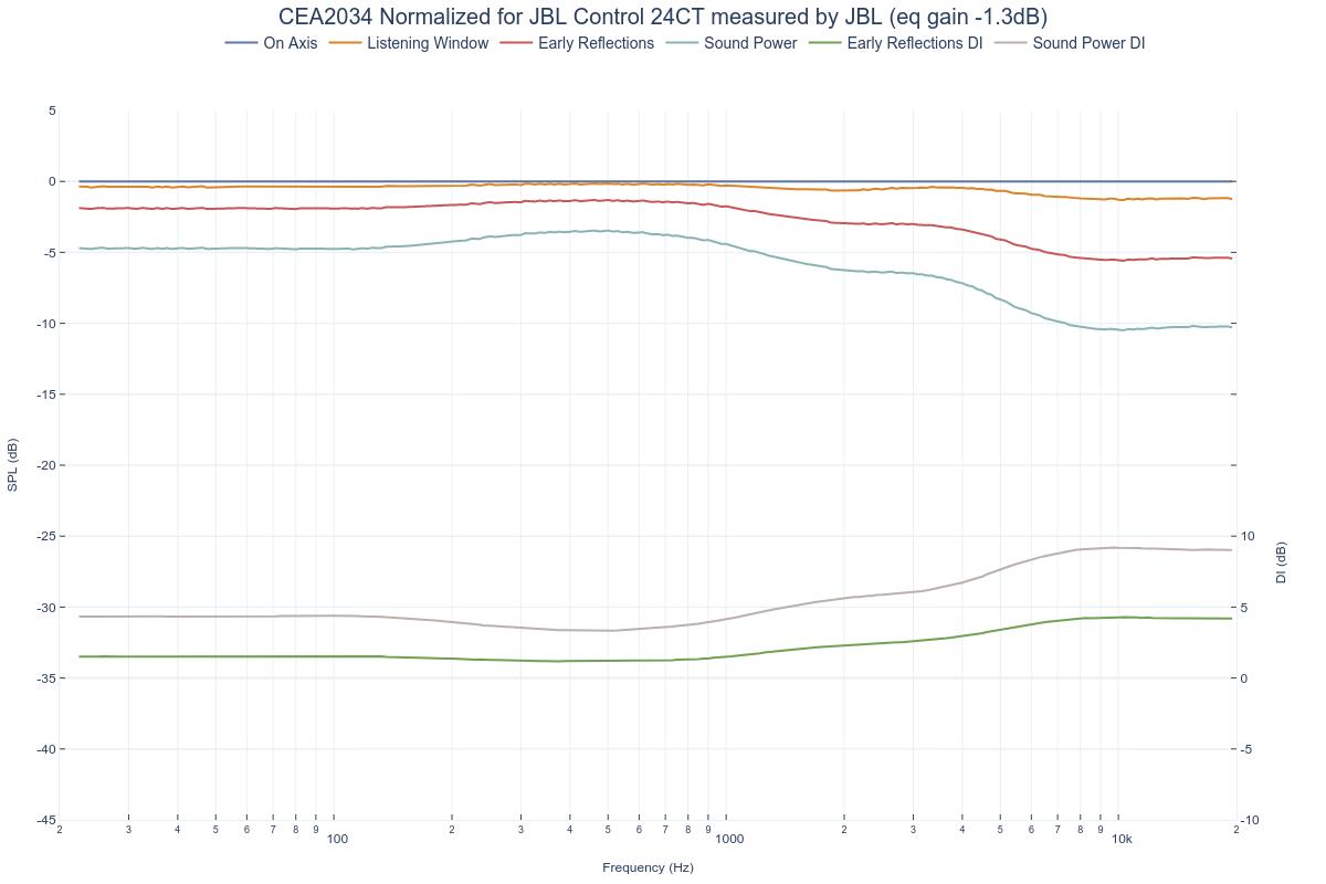 CEA2034 Normalized