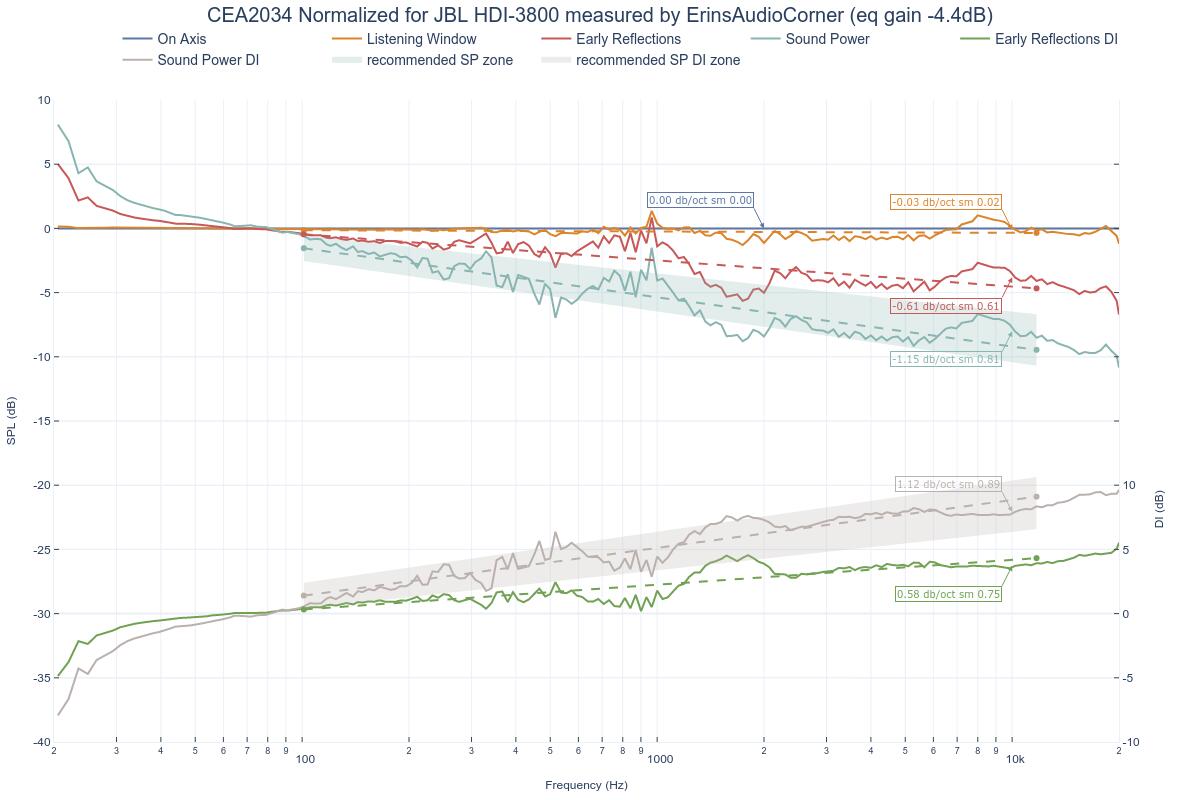 CEA2034 Normalized