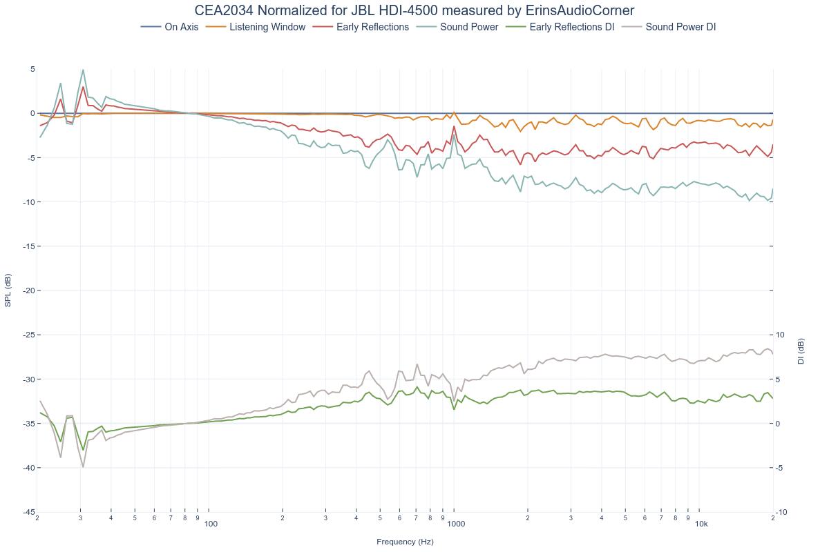 CEA2034 Normalized