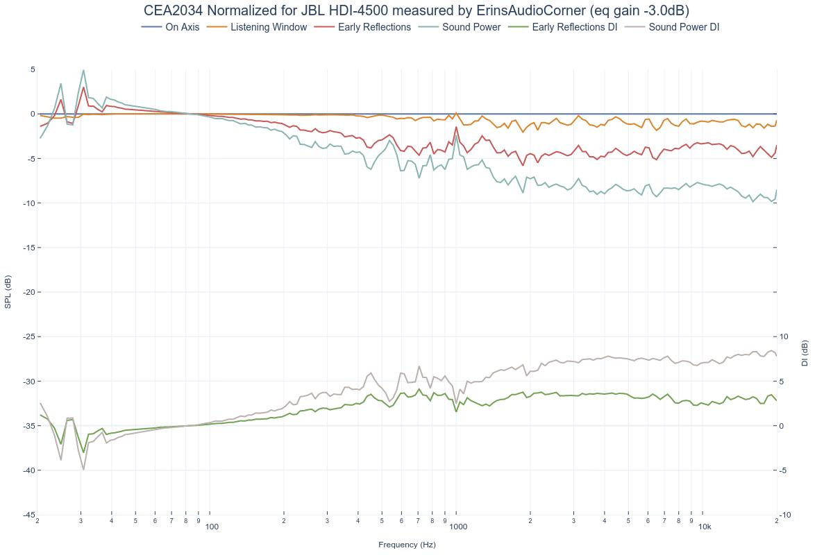 CEA2034 Normalized