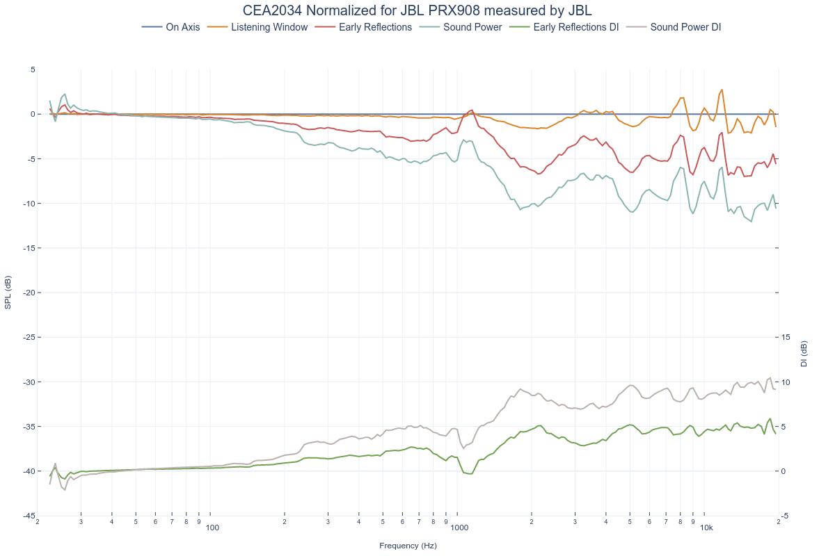 CEA2034 Normalized