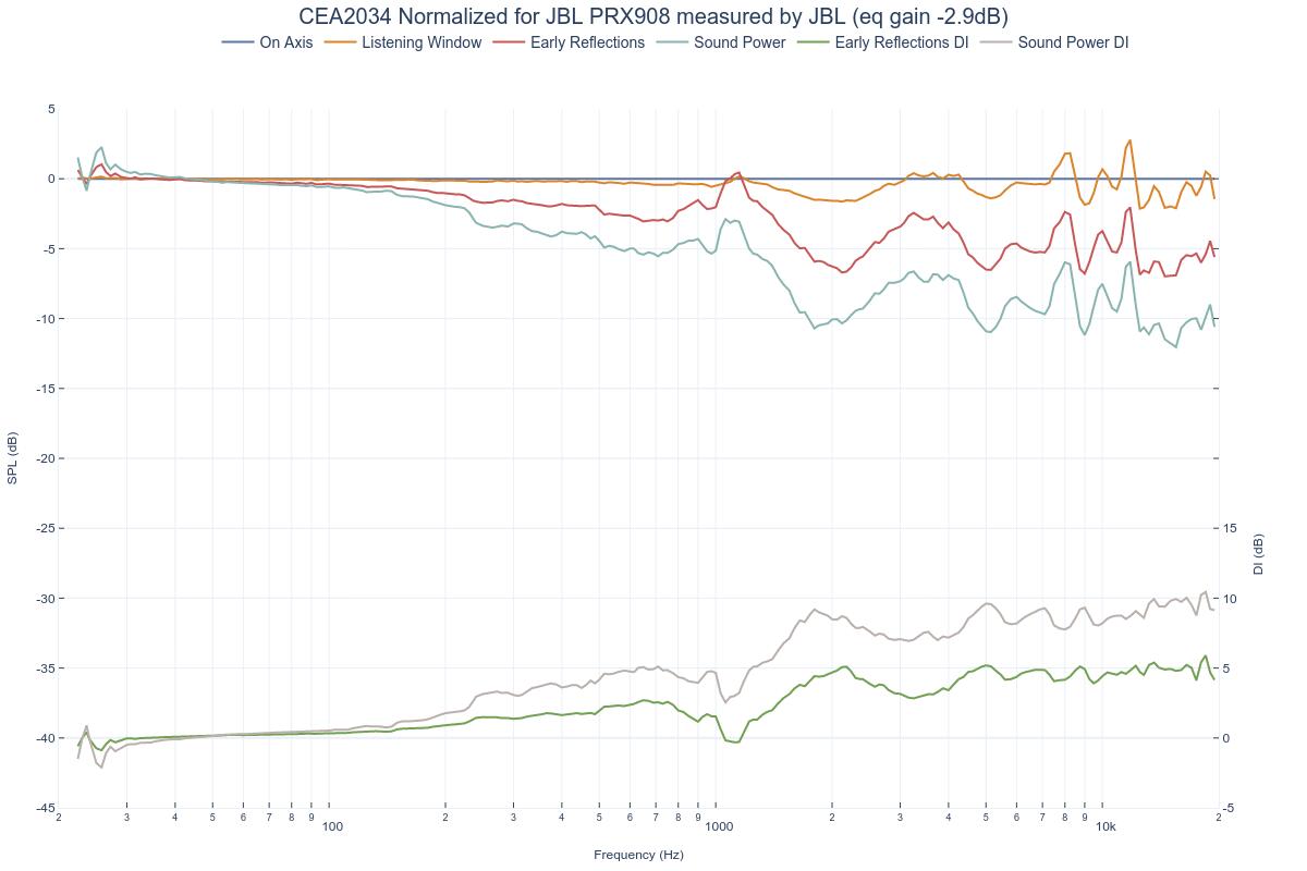 CEA2034 Normalized