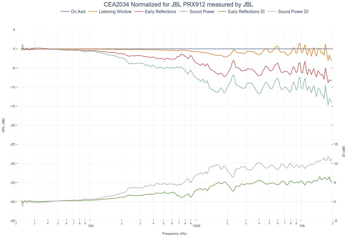 CEA2034 Normalized