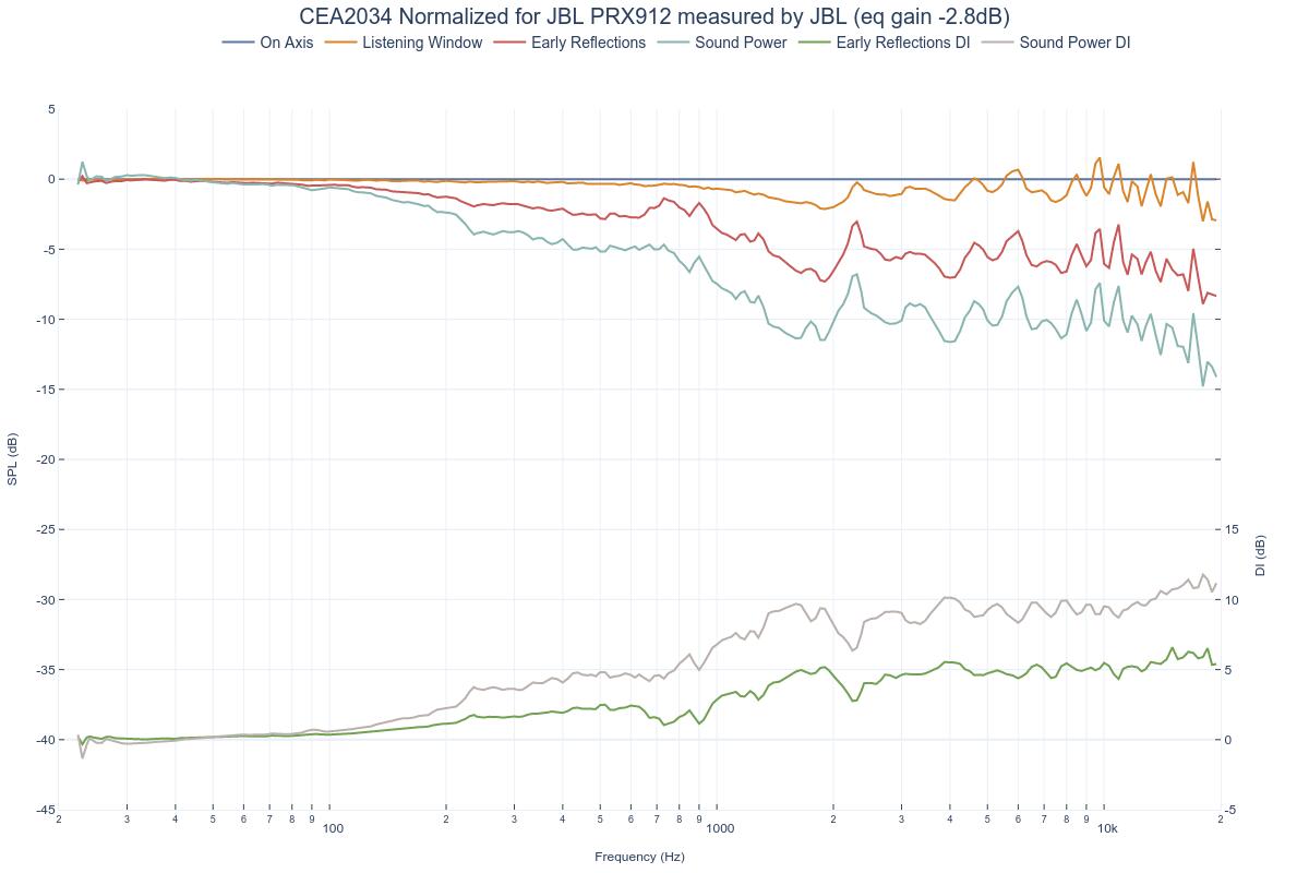 CEA2034 Normalized