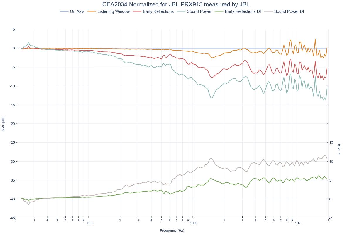 CEA2034 Normalized