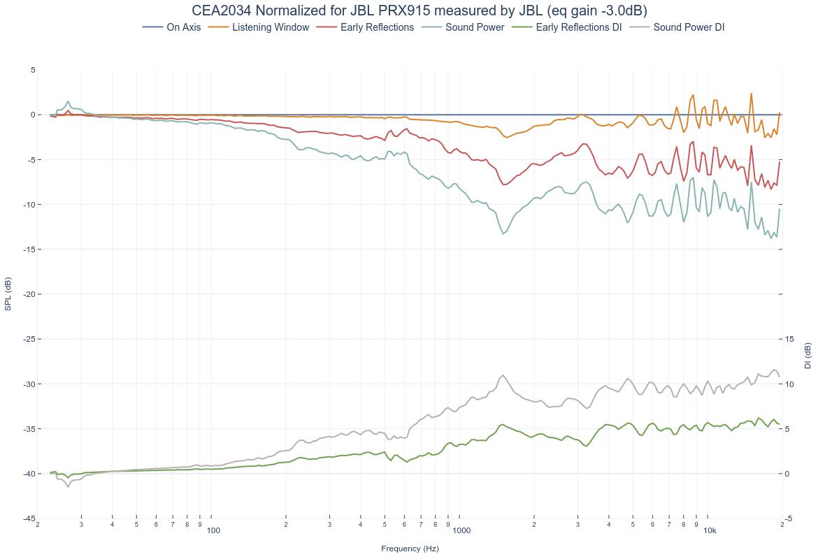 CEA2034 Normalized