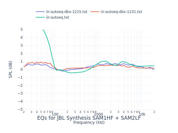 JBL Synthesis SAM1HF + SAM2LF
