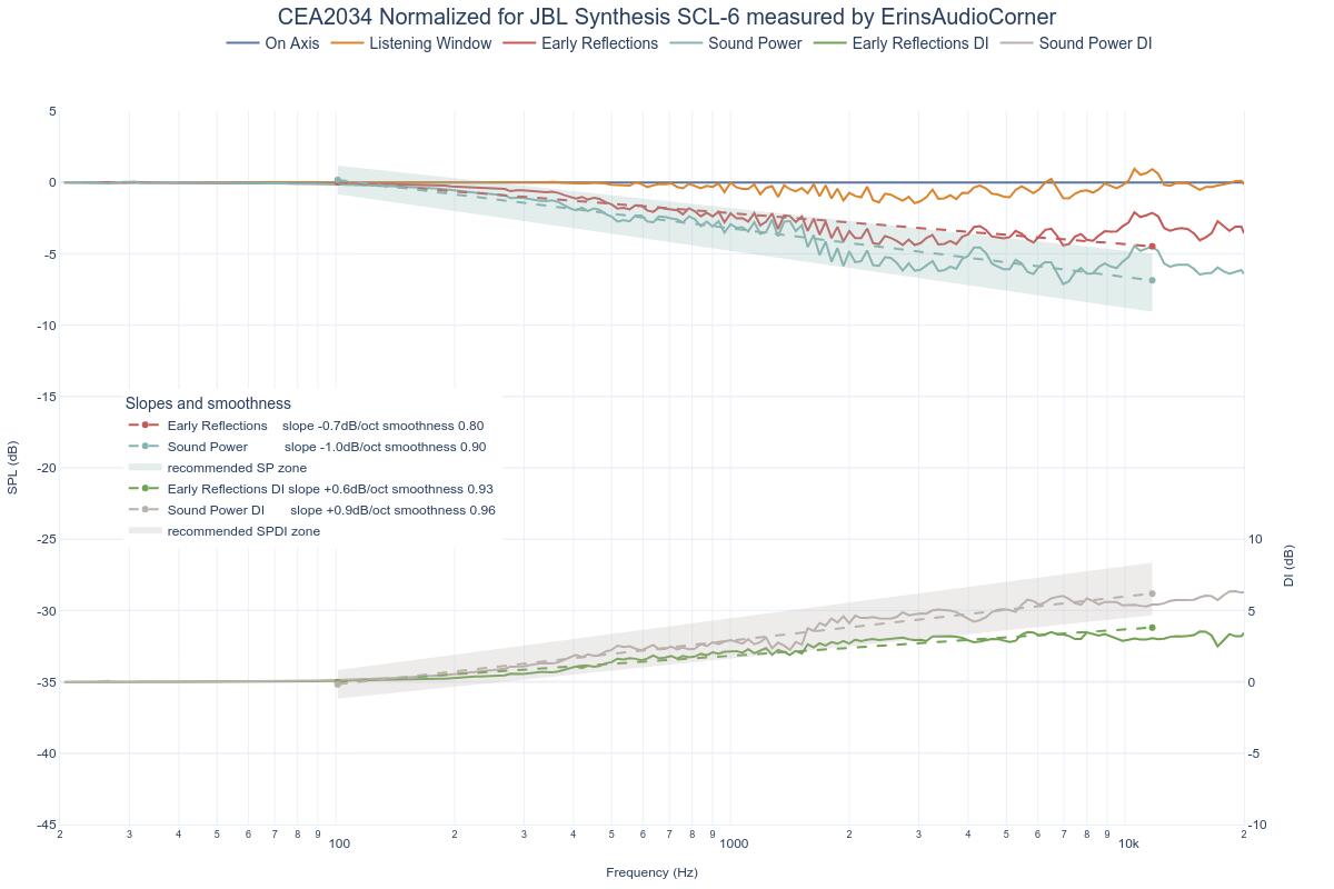 CEA2034 Normalized