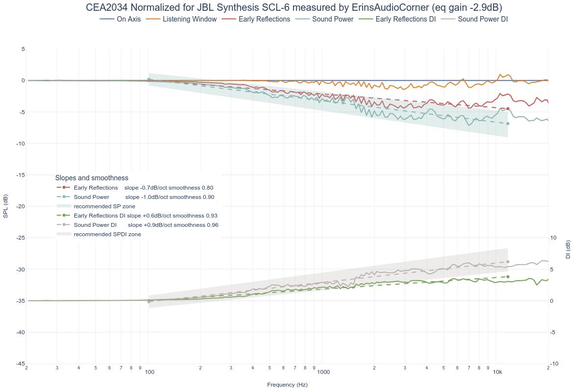 CEA2034 Normalized