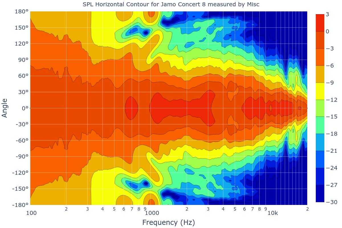 SPL Horizontal Contour