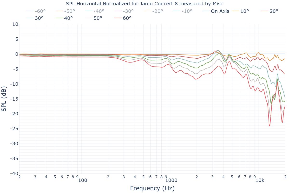 SPL Horizontal Normalized