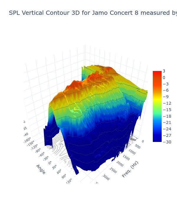 SPL Vertical Contour 3D