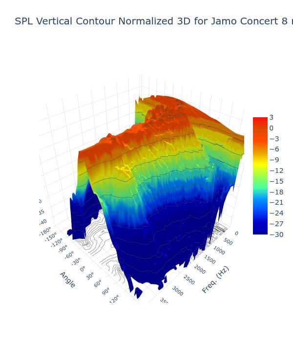 SPL Vertical Contour Normalized 3D