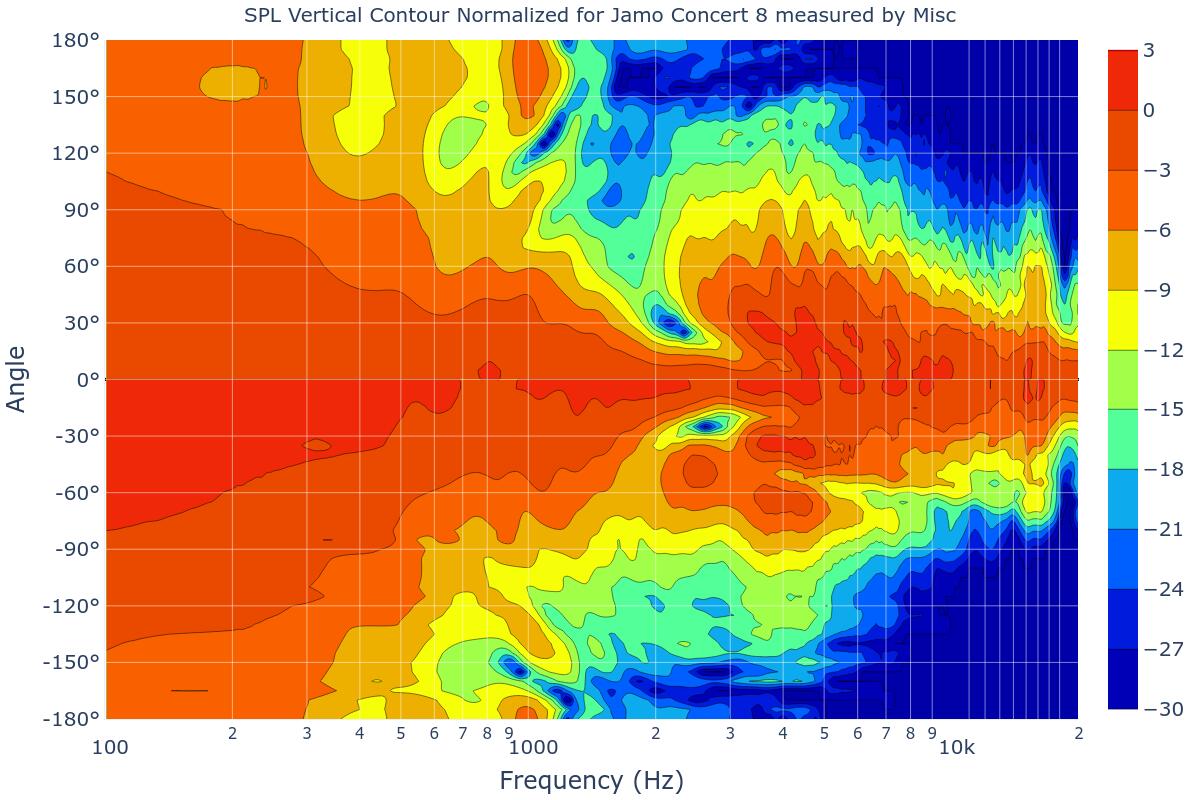 SPL Vertical Contour Normalized