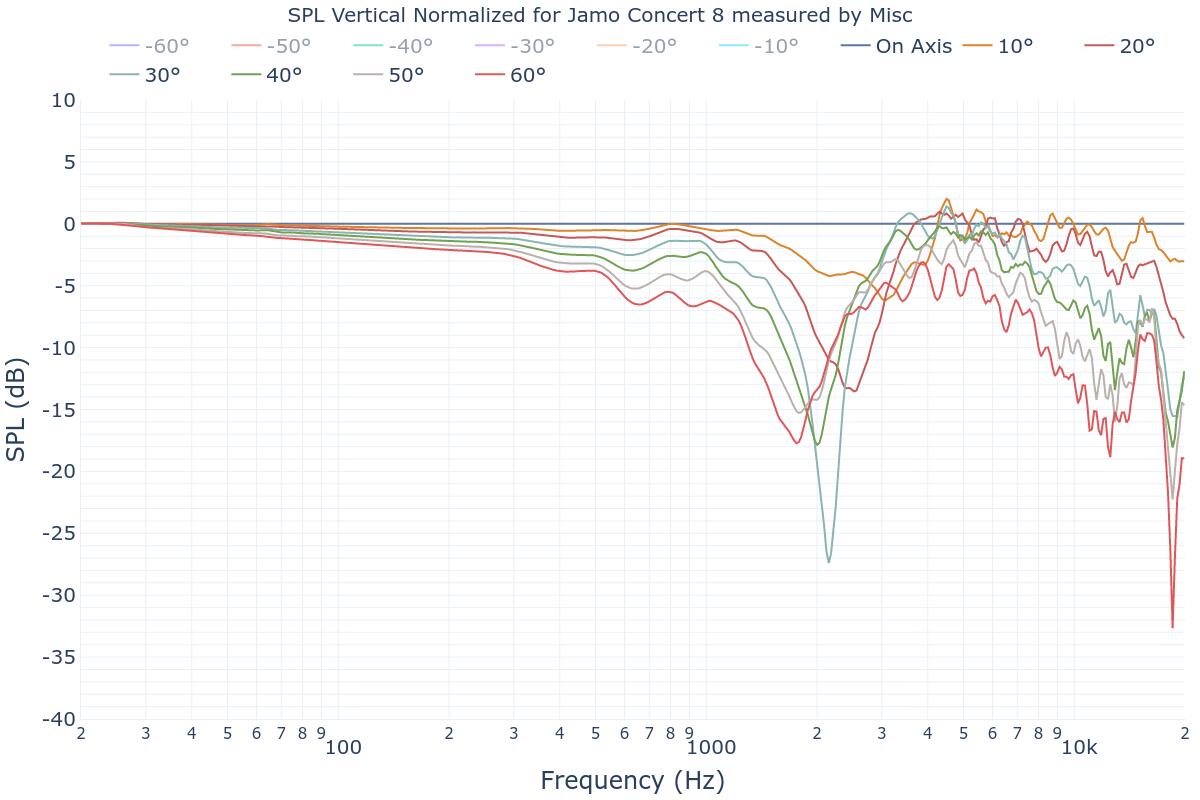 SPL Vertical Normalized