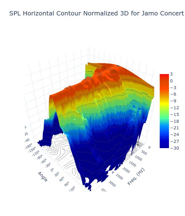 SPL Horizontal Contour Normalized 3D