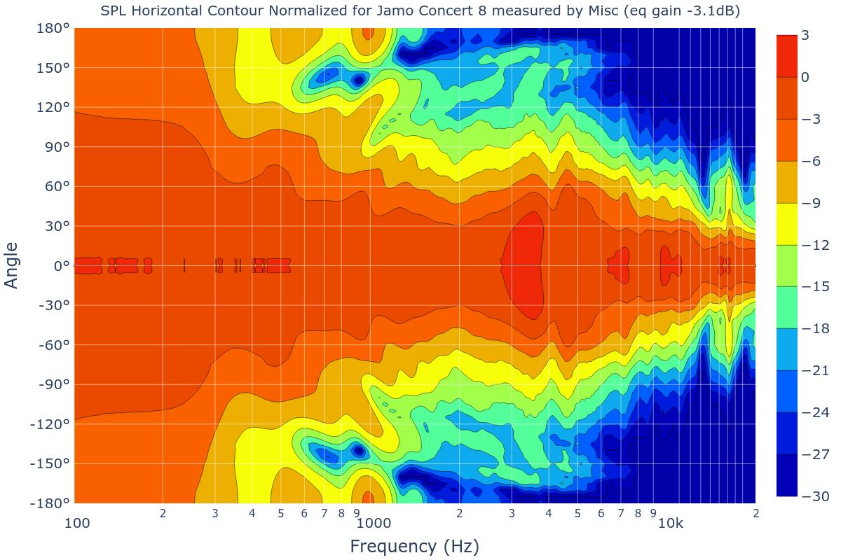 SPL Horizontal Contour Normalized