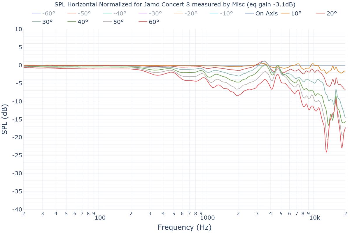 SPL Horizontal Normalized