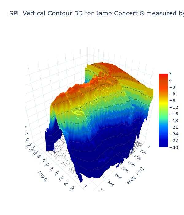 SPL Vertical Contour 3D