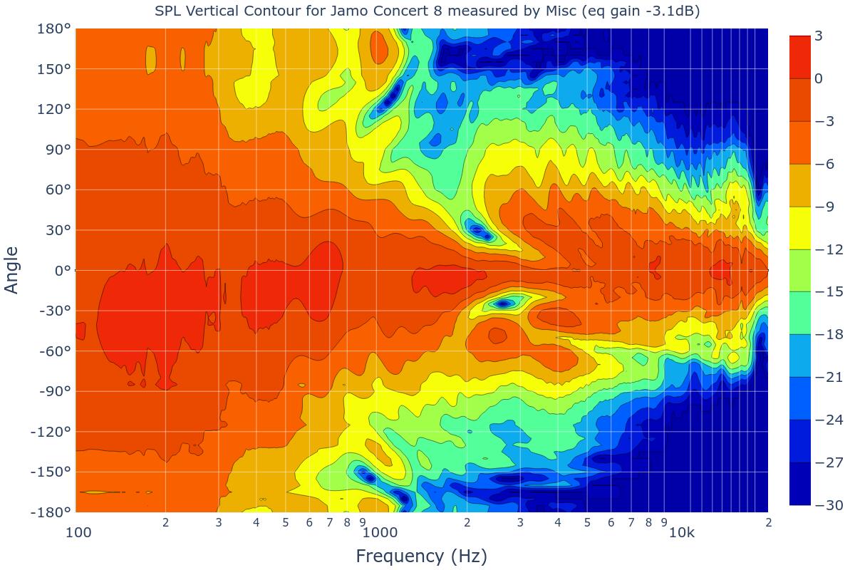 SPL Vertical Contour