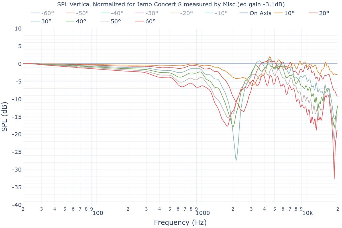 SPL Vertical Normalized