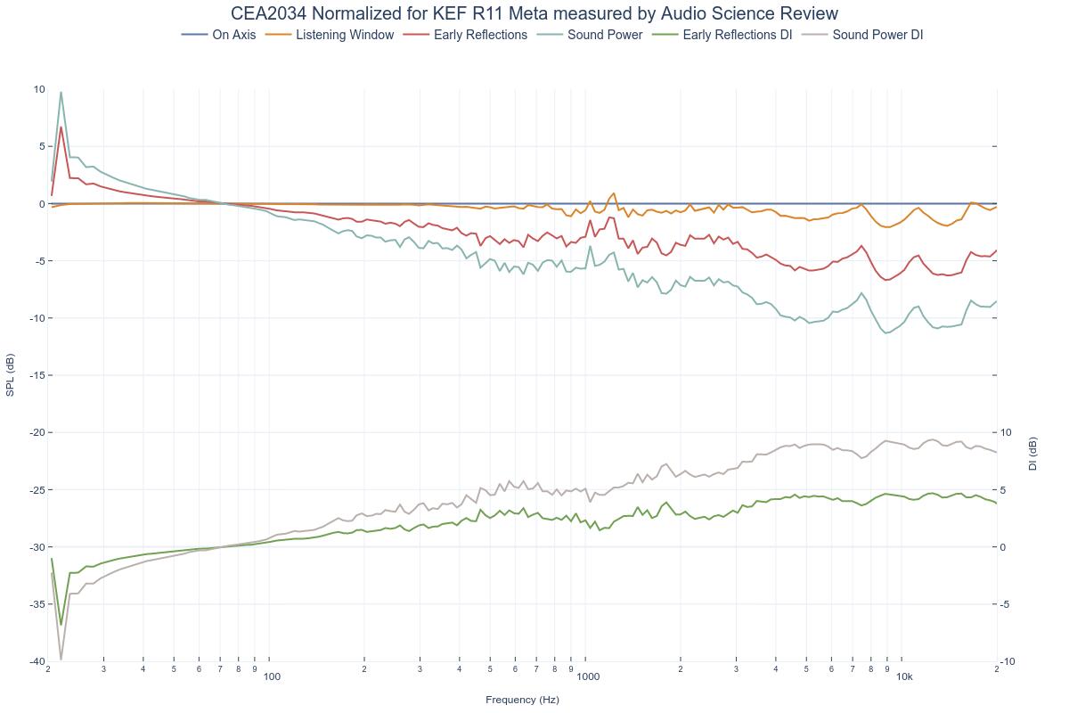 CEA2034 Normalized