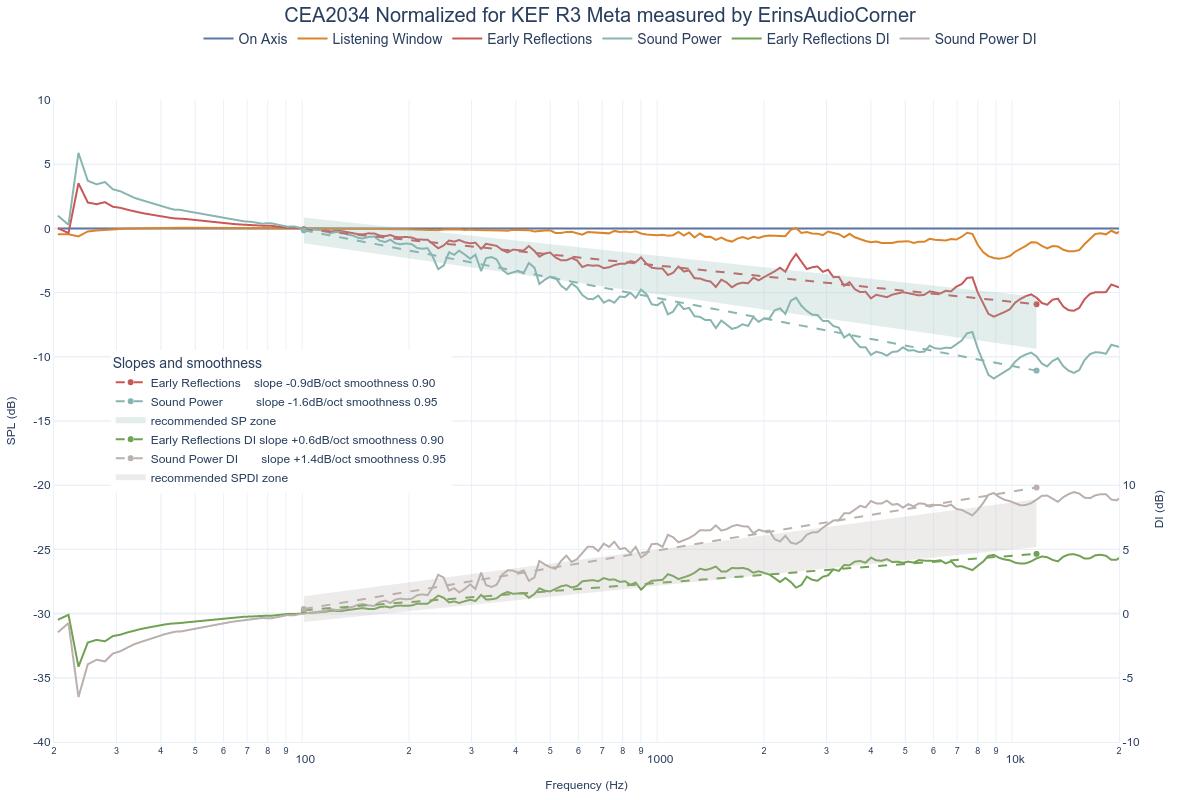 CEA2034 Normalized