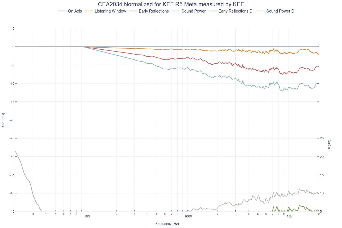 CEA2034 Normalized