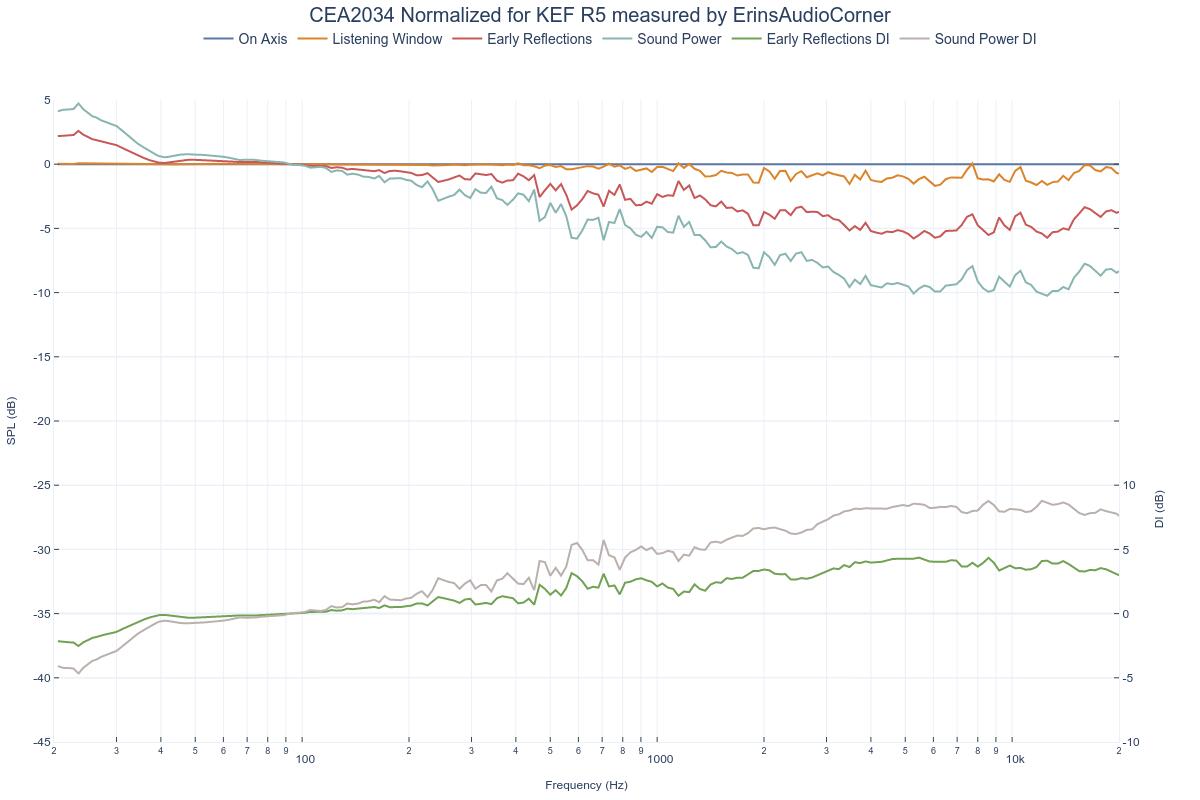 CEA2034 Normalized