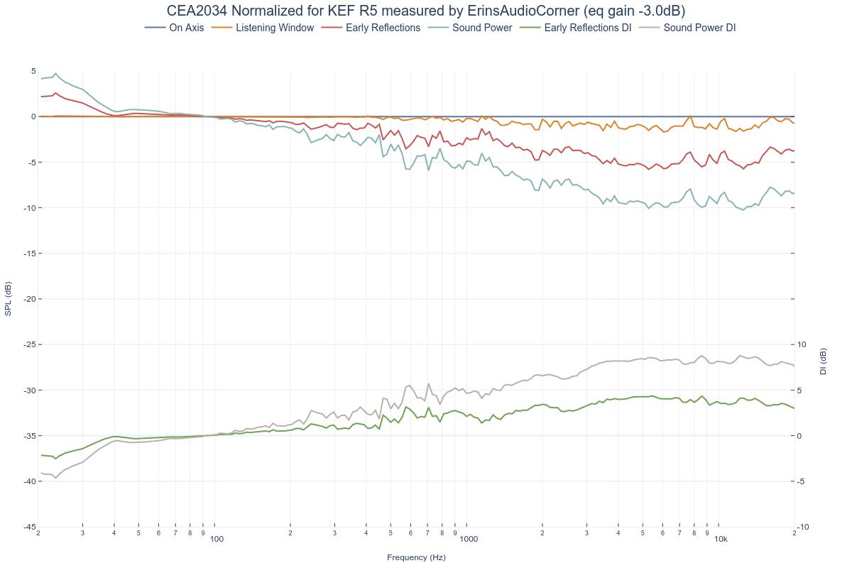 CEA2034 Normalized