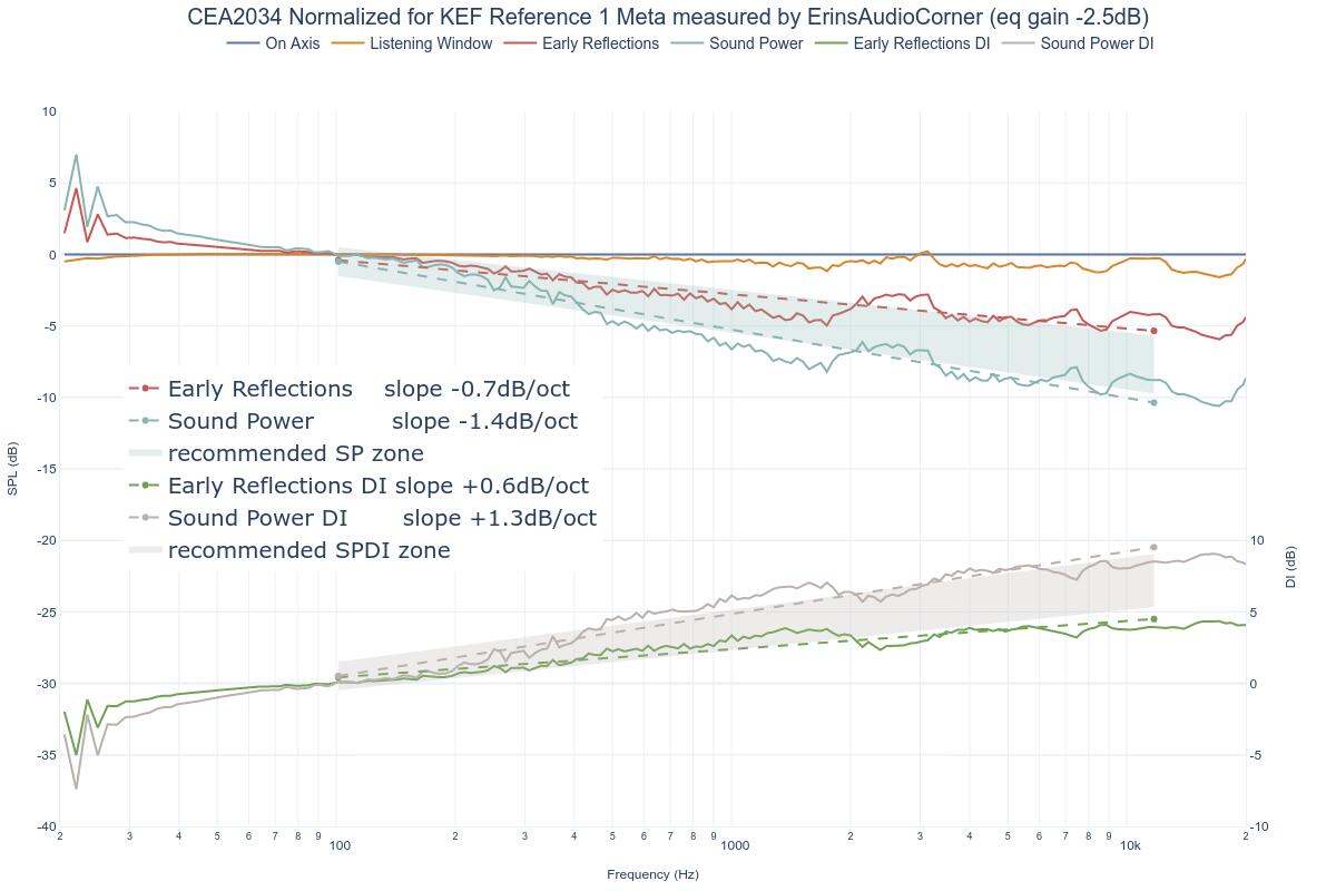 CEA2034 Normalized