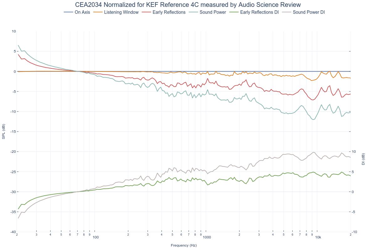 CEA2034 Normalized