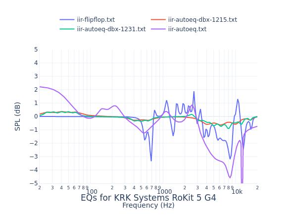 KRK Systems RoKit 5 G4