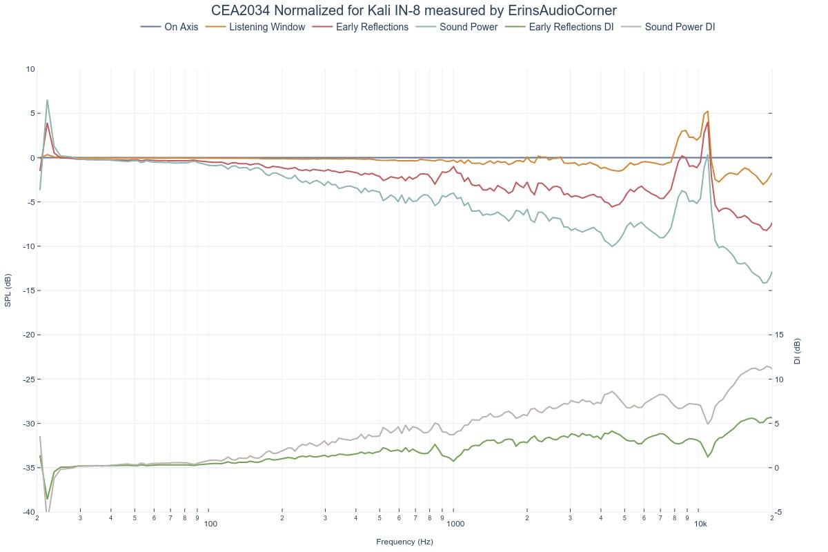 CEA2034 Normalized