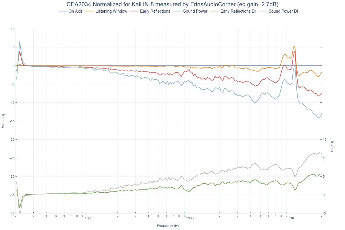 CEA2034 Normalized