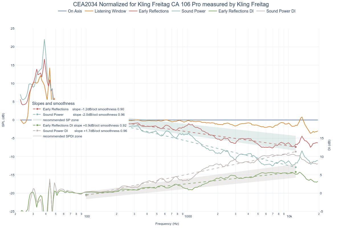 CEA2034 Normalized