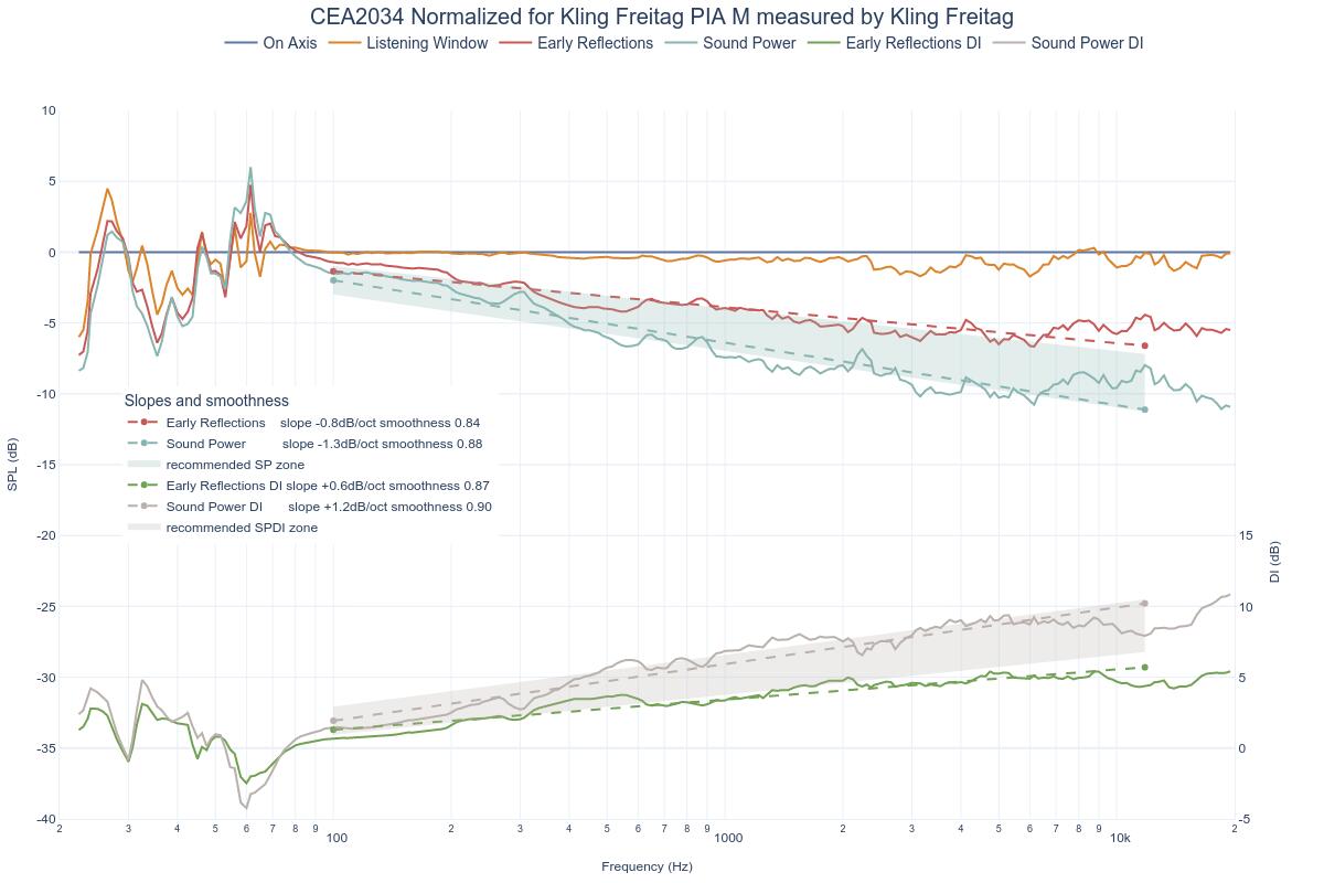 CEA2034 Normalized