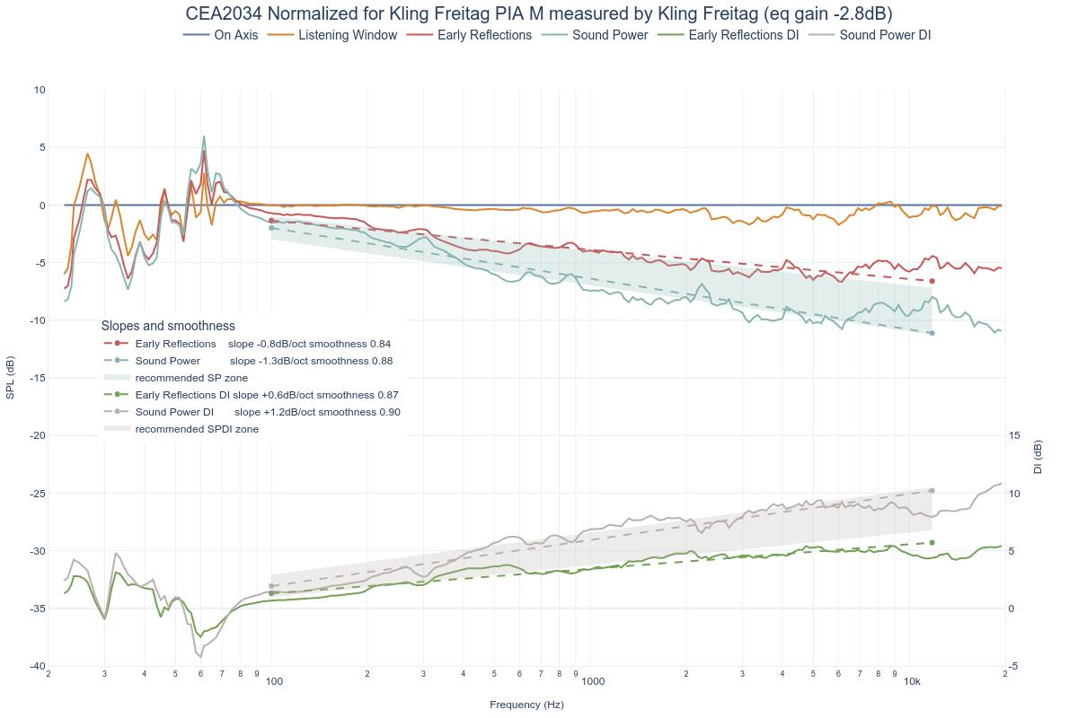 CEA2034 Normalized