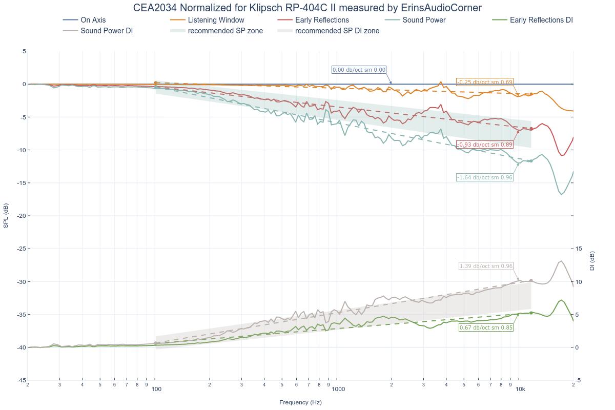 CEA2034 Normalized