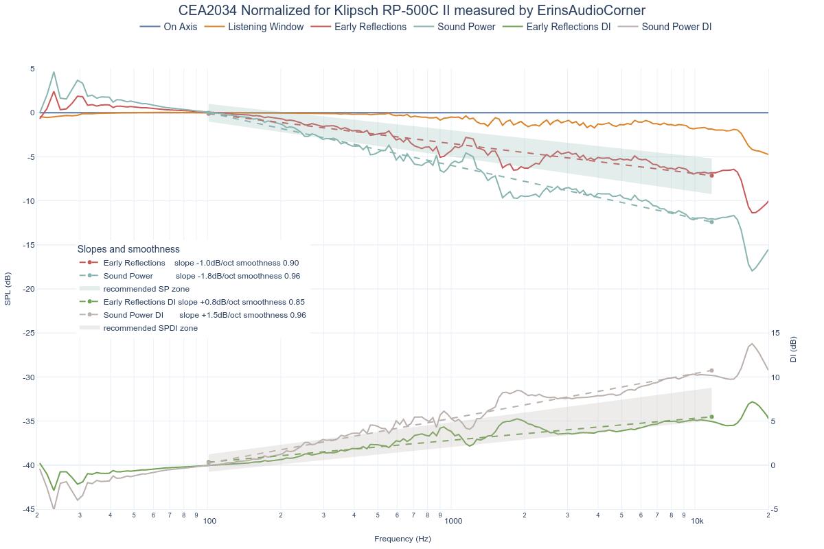 CEA2034 Normalized